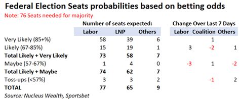 Federal Election 2022 betting odds: Bookies firm on Labor as .